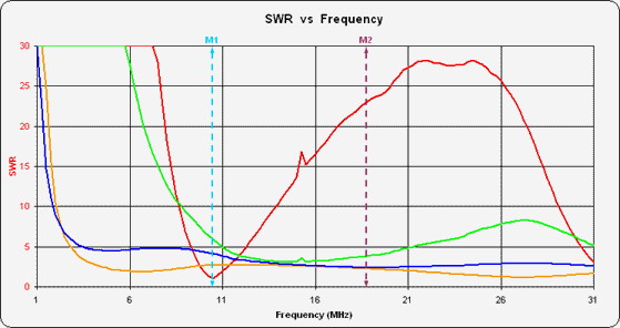 Datei:G8JNJ 6 core 1 37MHz SWR.jpg