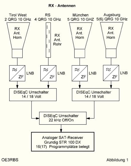 RX Antennen