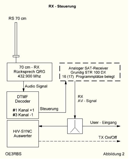RX Steuerung