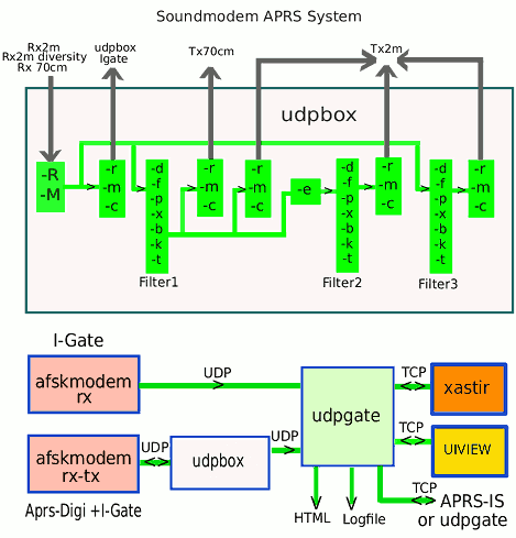 Soundmodem Schema
