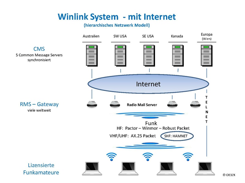 Datei:Winlinkschema1.pdf