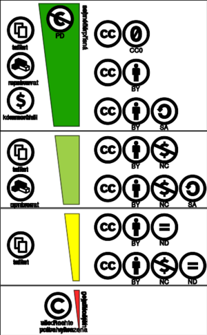 Creative Commons Lizenzspektrum DE.svg