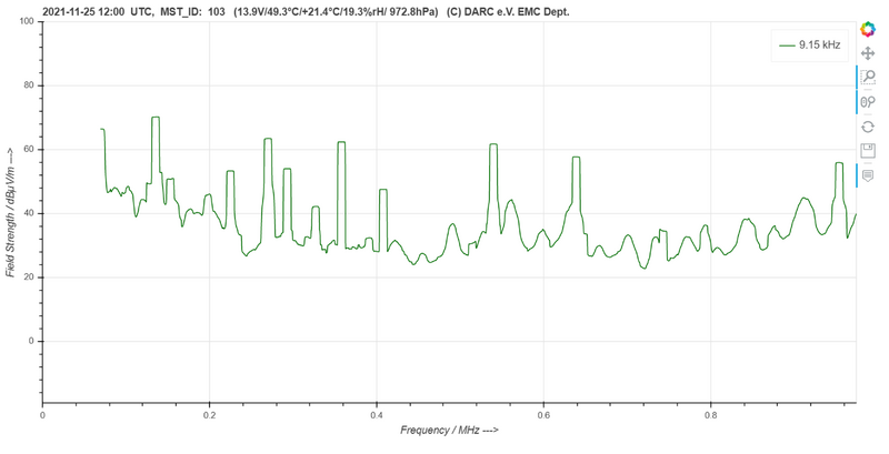 Datei:2021-11-25 1200 UTC Spectrum 0-1MHZ.png