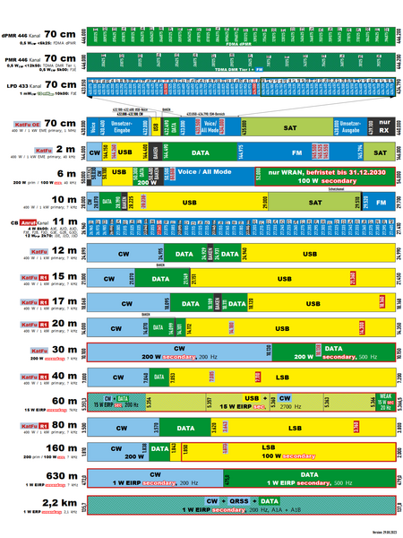 Datei:Bandplan 135 kHz - 466 MHz - rechtsbündig - Hochformat 1200x1600 - als Bildschirmhintergrund.png