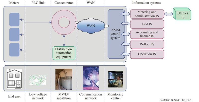 Datei:G3-PLC Network Architecture.jpg