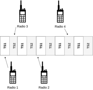 TDMA Funktionsweise