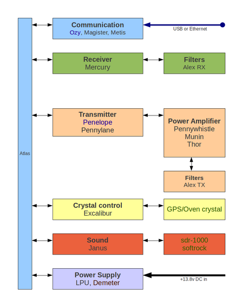 Datei:HPSDR block.png