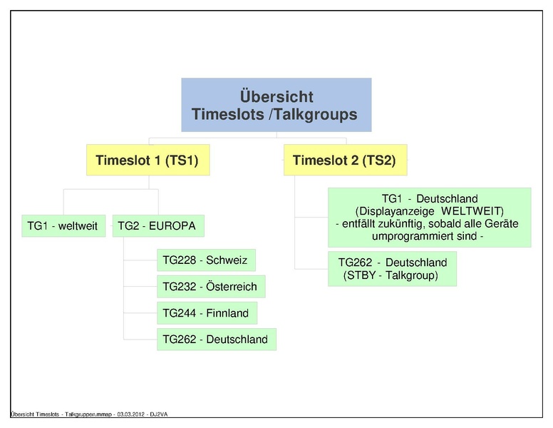 Datei:MOTOTRBO Timeslots 03 2012.pdf