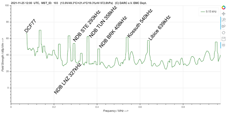 Datei:2021-11-25 1200 UTC Spectrum 0-1MHZ Labels.png